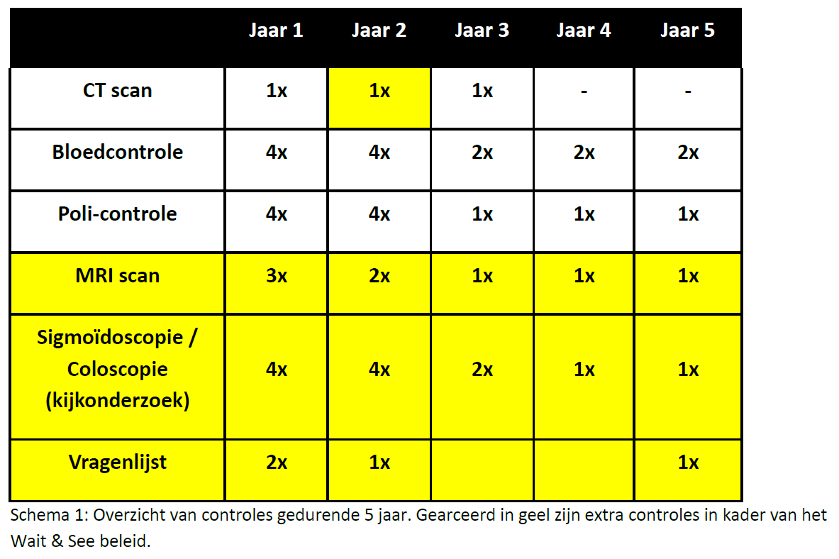 Controle onderzoeken