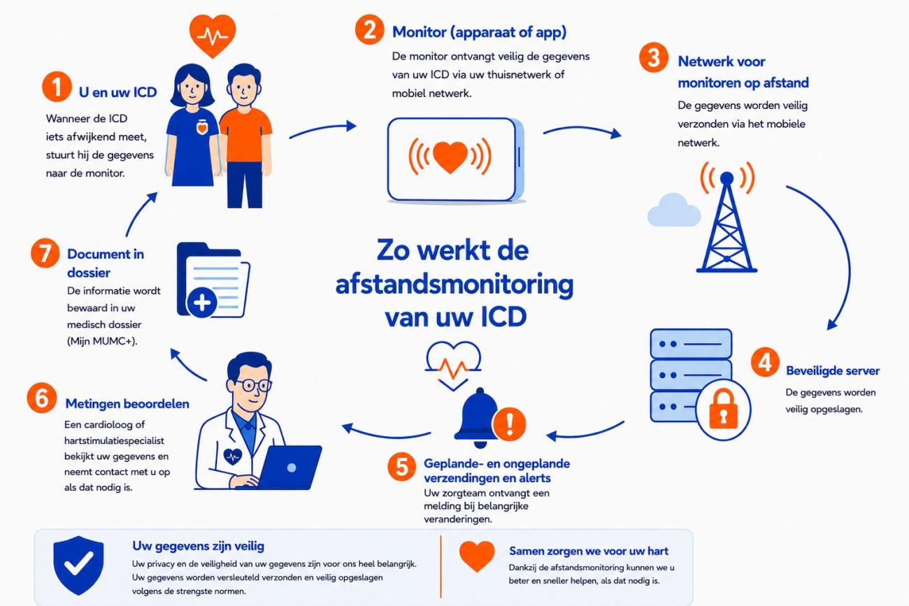 Zo werkt de thuismonitoring