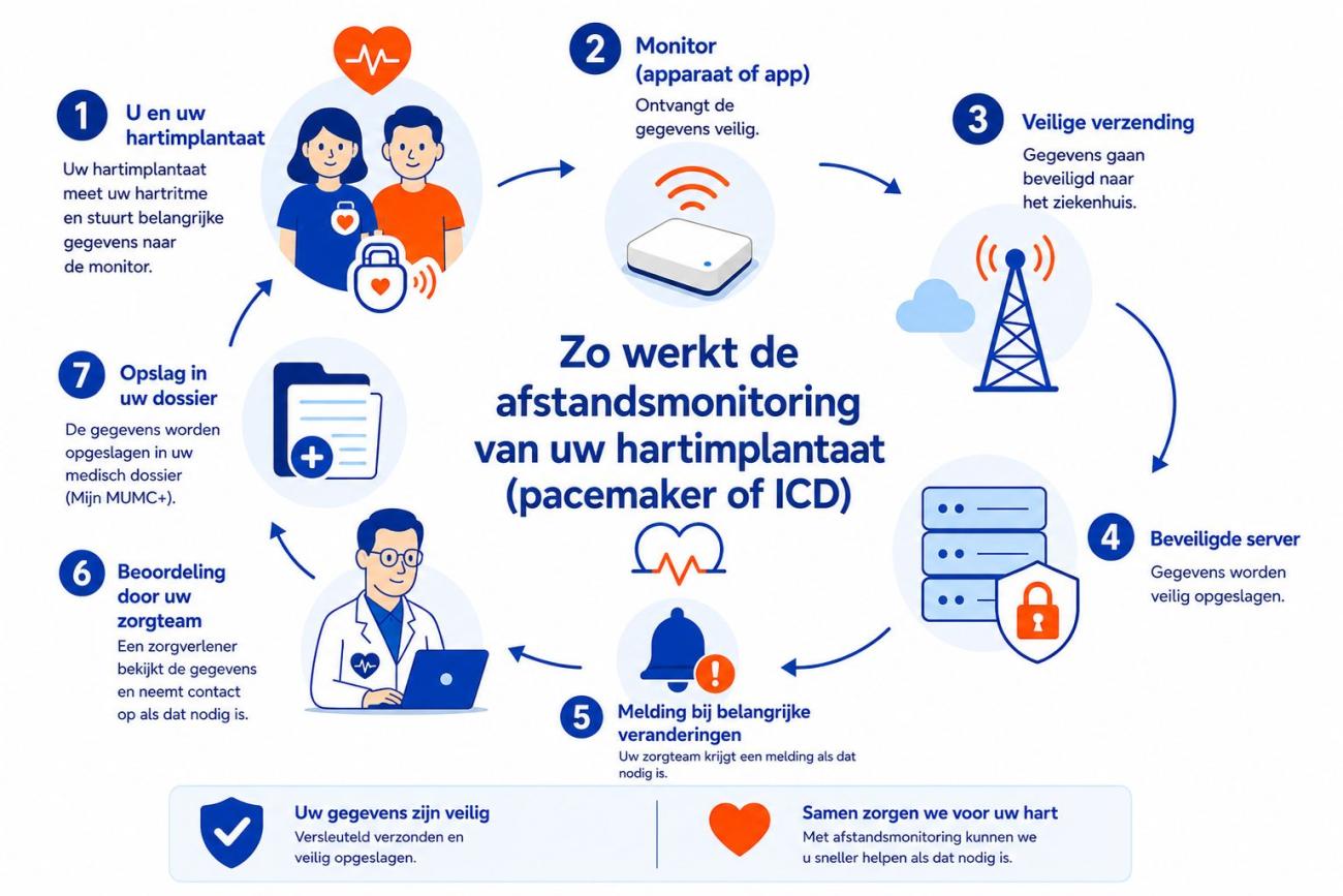 Pacemaker of ICD thuismonitoring