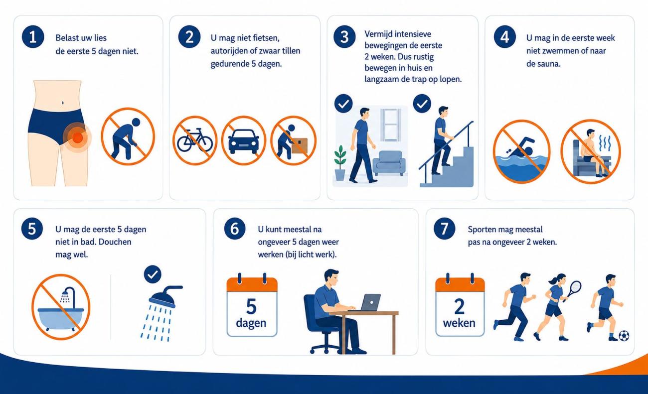 Belast uw lies de eerste 5 dagen niet. U mag niet fietsen, autorijden of zwaar tillen gedurende 5 dagen Vermijd intensieve bewegingen de eerste 2 weken. Dus rustig bewegen in huis en langzaam de trap op lopen. U mag in de eerste week niet zwemmen of naar de sauna. U mag de eerste 5 dagen niet in bad. Douchen mag wel. U kunt meestal na ongeveer 5 dagen weer werken (bij licht werk). Sporten mag meestal pas na ongeveer 2 weken.