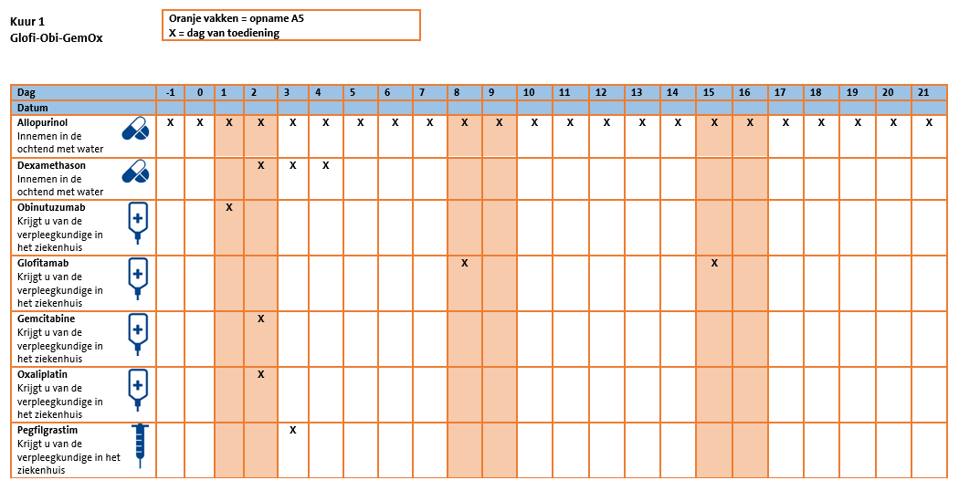 Toedienschema Glofi-GemOx kuur 1.png