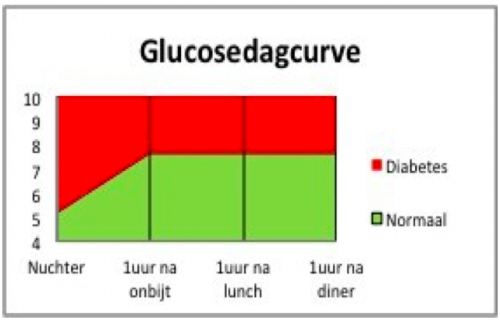 Glucosedagcurve
