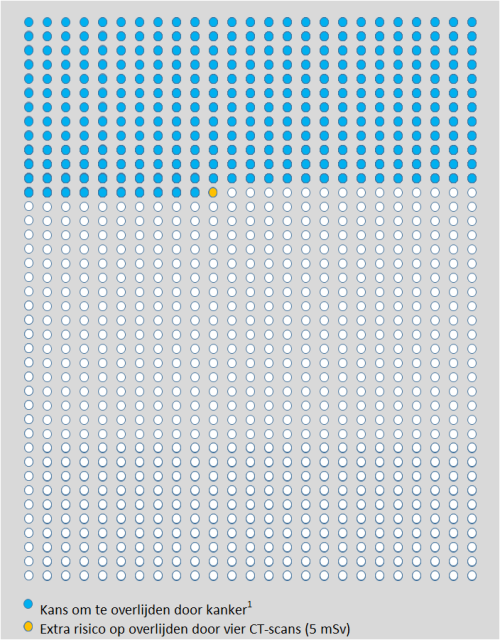 diagram over kasn op overlijden door straling